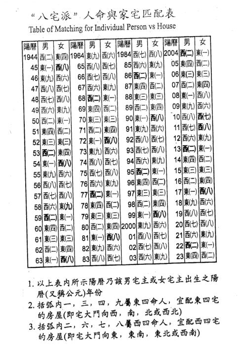 八宅派人命与家宅匹配表.pdf