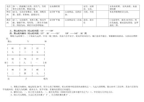 八运宅运图解_巽卦六局.pdf