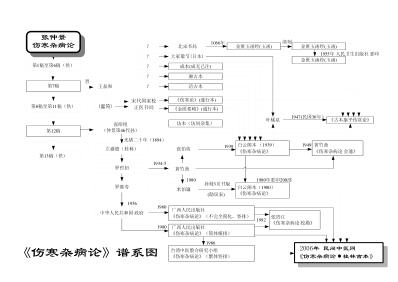 网络桂本伤寒论董洪涛补序本.pdf