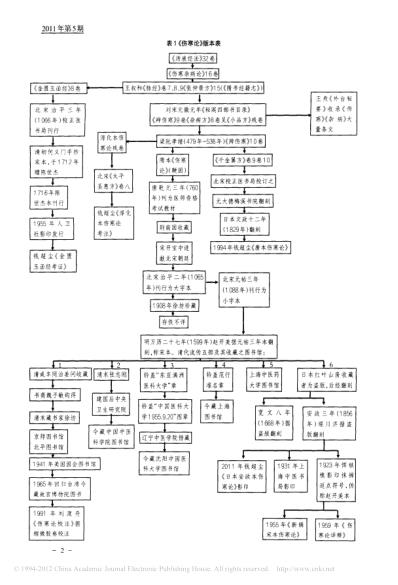 伤寒论.版本表解_钱超尘.pdf