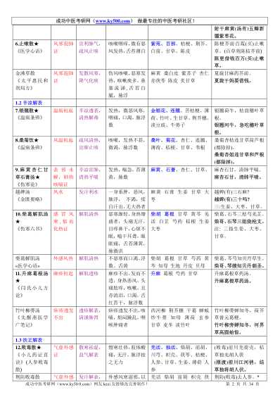 方剂学图表式总结.pdf