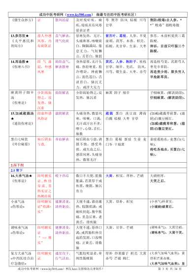 方剂学图表式总结.pdf