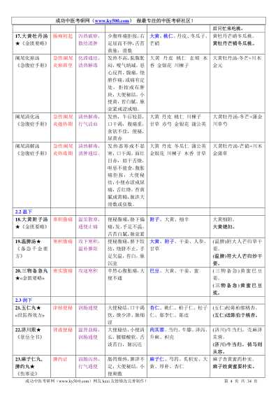 方剂学图表式总结.pdf