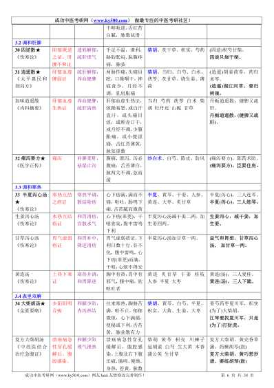 方剂学图表式总结.pdf