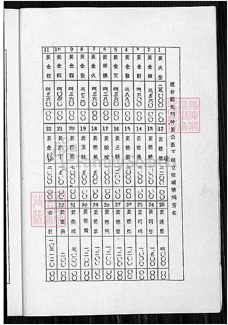 [黄] 黄氏家谱 (台湾) 黄氏族谱_字辈 世系 派谱-1700-1986.pdf