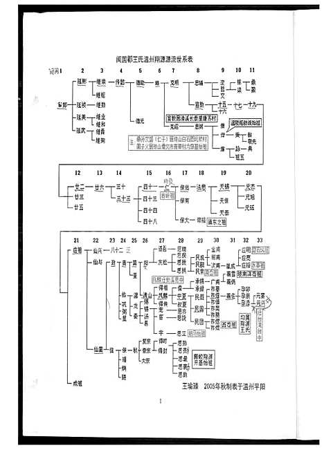 [王] 王氏宗谱 (台湾) 王氏族谱_1600-2014.pdf