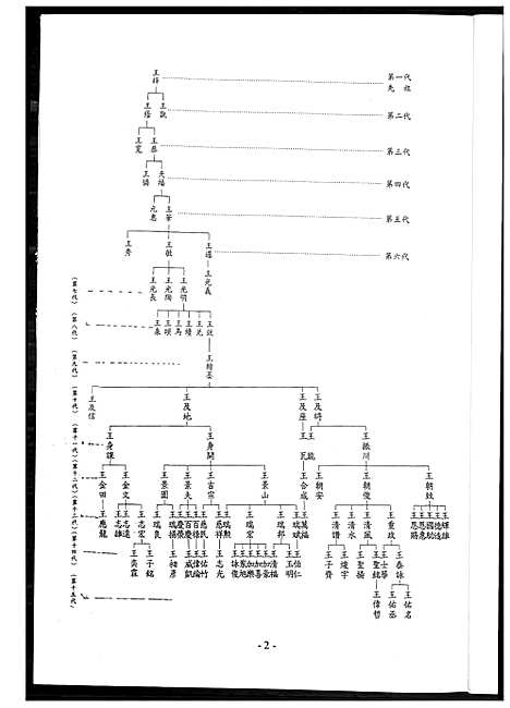 [王] 王氏家谱. 高雄市梓官区王梓家谱 (台湾) 王氏族谱 高雄市梓官区王梓族谱_1600-2014.pdf