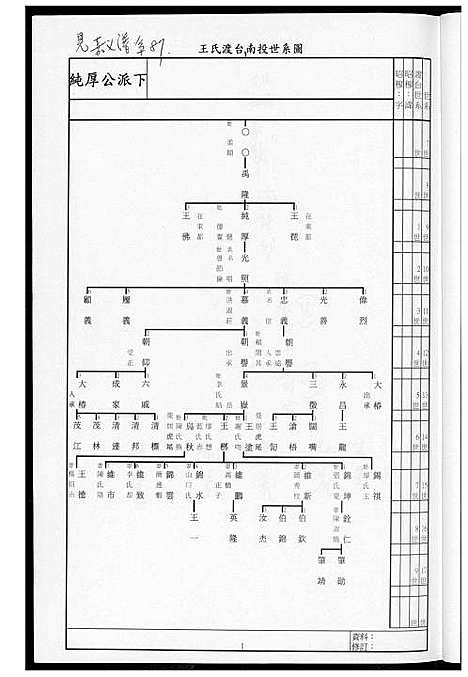 [王] 王氏家谱及世系表 (台湾) 王氏族谱及世系表_1600-2012.pdf