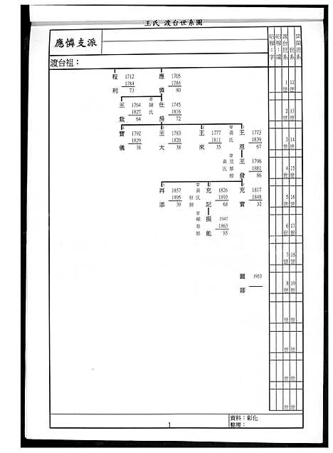 [王] 王氏家谱 (台湾) 王氏族谱 _1600-2003.pdf