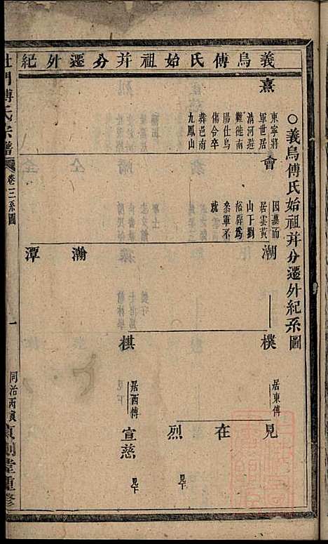 杜门傅氏宗谱_傅砶_8册_贞则堂_清同治5年(1866_杜门傅氏家谱_二