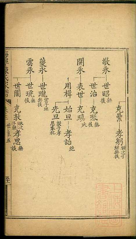 海宁陈氏家谱_陈应麟_8册_海宁陈氏_清嘉庆10年(1805_海宁陈氏家谱_二