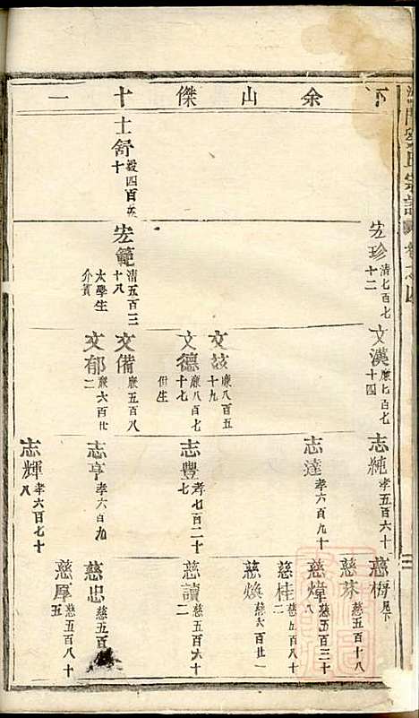 湖门刘氏宗谱_10册_清同治8年(1869_湖门刘氏家谱_六