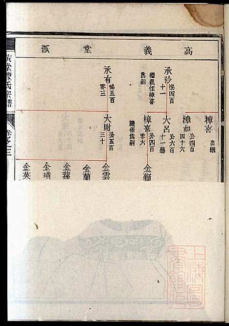 黄堂丰氏宗谱_5册_仁让堂_清道光2年(1822_黄堂丰氏家谱_一