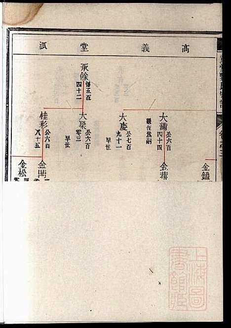 黄堂丰氏宗谱_5册_仁让堂_清道光2年(1822_黄堂丰氏家谱_一