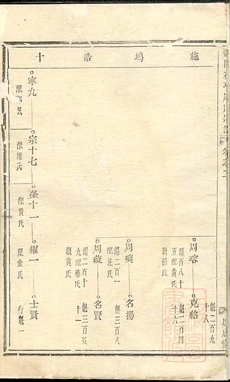 暨阳花亭周氏宗谱_周桢_6册_思成堂_清乾隆14年(1749_暨阳花亭周氏家谱_一