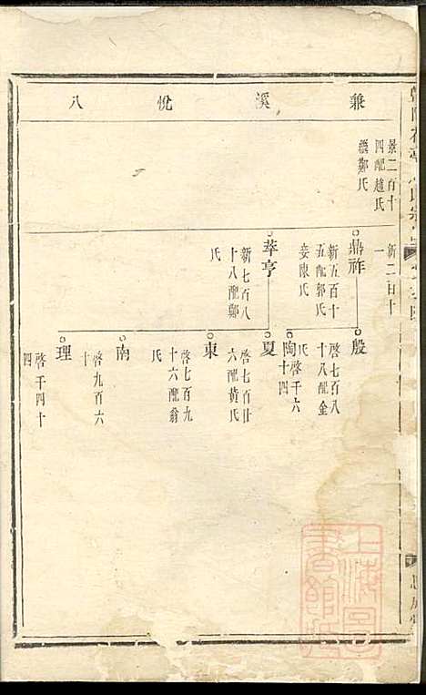 暨阳花亭周氏宗谱_周桢_6册_思成堂_清乾隆14年(1749_暨阳花亭周氏家谱_二