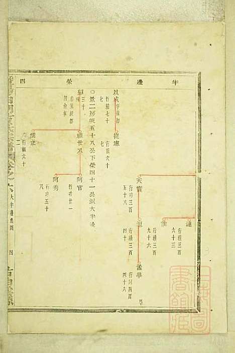 暨阳白门方氏宗谱_4册_暨阳方氏_清光绪21年(1895_暨阳白门方氏家谱_一