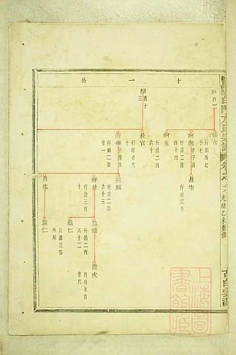 暨阳白门方氏宗谱_4册_暨阳方氏_清光绪21年(1895_暨阳白门方氏家谱_一