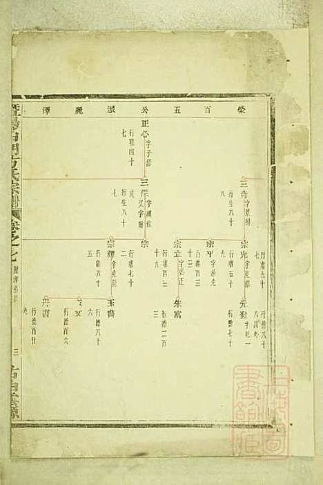 暨阳白门方氏宗谱_4册_暨阳方氏_清光绪21年(1895_暨阳白门方氏家谱_二