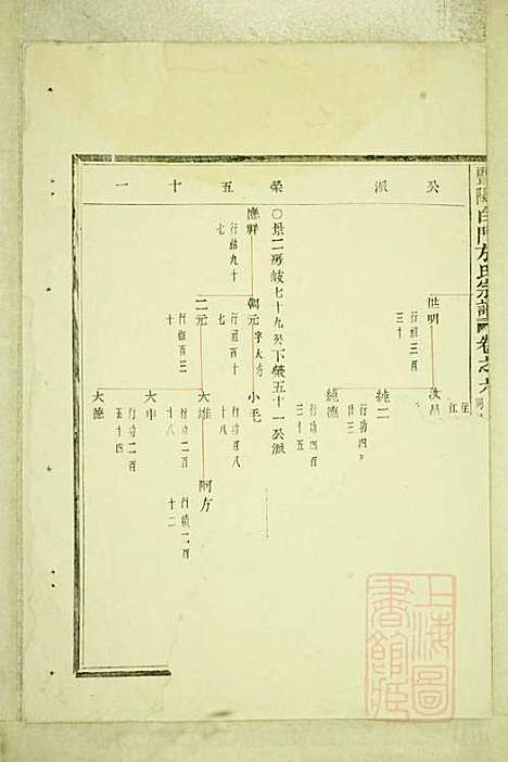 暨阳白门方氏宗谱_方荫桐、方永茂_14册_暨阳方氏_清同治12年(1873_暨阳白门方氏家谱_二