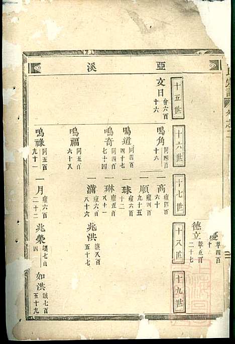 吕氏宗谱_吕凤阳_6册_永康吕氏_清咸丰7年(1857_吕氏家谱_二