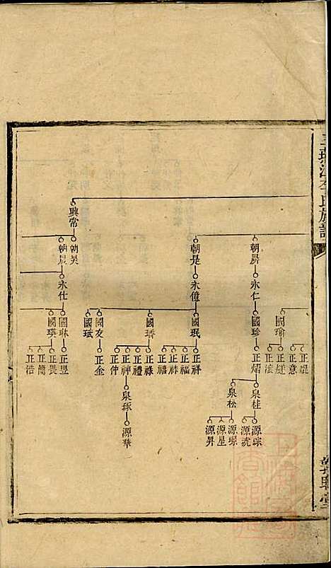 李氏续修族谱_李源炳_5册_联辉堂、敦睦堂_清咸丰4年(1854_李氏续修家谱_二