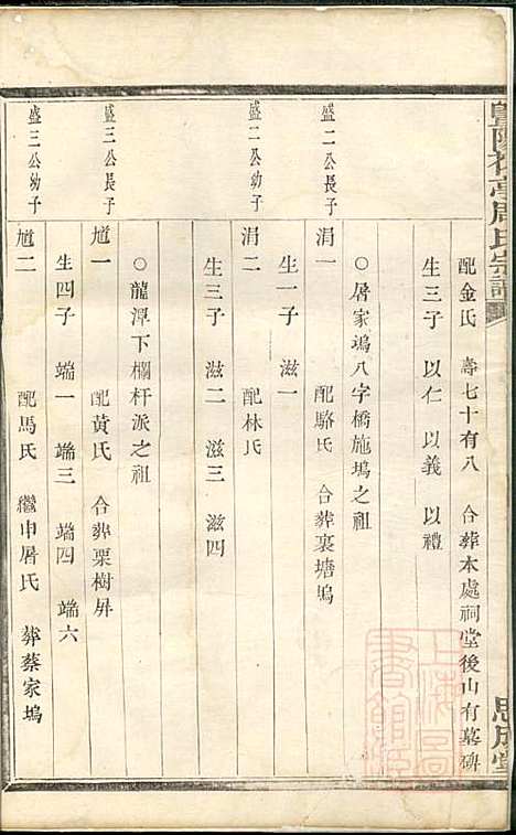 暨阳花亭周氏宗谱_周镛_10册_思成堂_清道光25年(1845_暨阳花亭周氏家谱_六