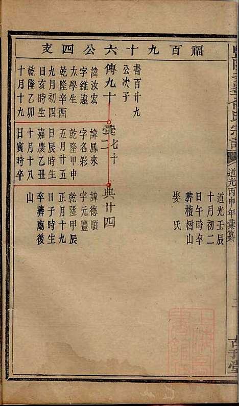 暨阳次峰俞氏宗谱_俞鸿裳_73册_古邗堂_清道光16年(1836_暨阳次峰俞氏家谱_四八