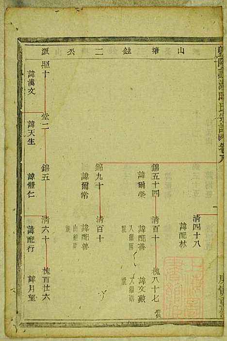 暨阳蠡湖陈氏宗谱_陈万培_20册_暨阳陈氏_清光绪16年(1890_暨阳蠡湖陈氏家谱_七