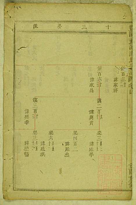 暨阳蠡湖陈氏宗谱_陈培_23册_暨阳陈氏_清宣统元年(1909_暨阳蠡湖陈氏家谱_四