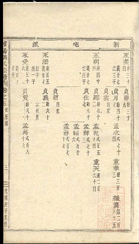 浦阳海塘洪氏宗谱_洪继鮍_20册_浦阳洪氏_清光绪26年(1900_浦阳海塘洪氏家谱_五