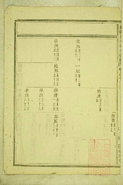 暨阳善溪何氏宗谱_何昂_49册_肇眕堂_清宣统3年(1911_暨阳善溪何氏家谱_十