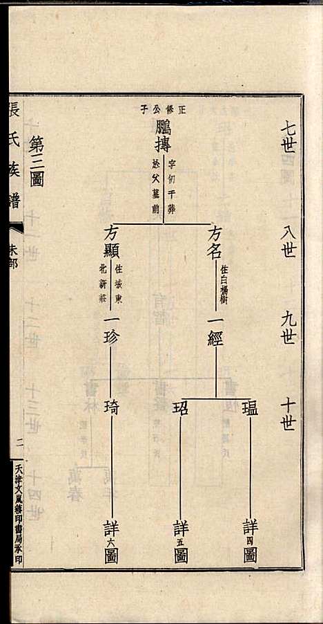 项城张氏族谱_张拱宸_12册_项城张氏_民国25年(1936_项城张氏家谱_八