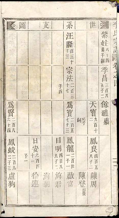 李氏宗谱_李芹_38册_民国二十一年（1932_李氏家谱_四