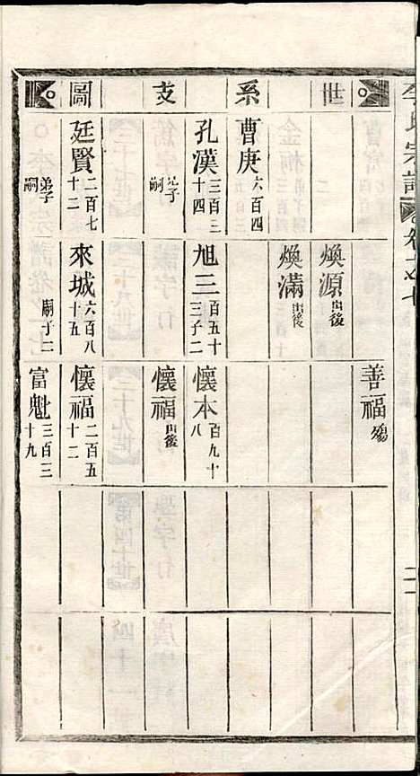 李氏宗谱_李芹_38册_民国二十一年（1932_李氏家谱_七