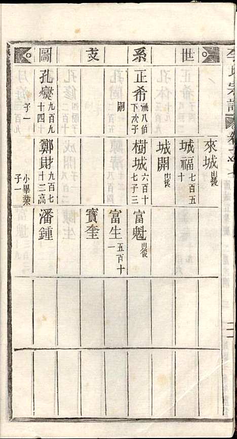 李氏宗谱_李芹_38册_民国二十一年（1932_李氏家谱_七