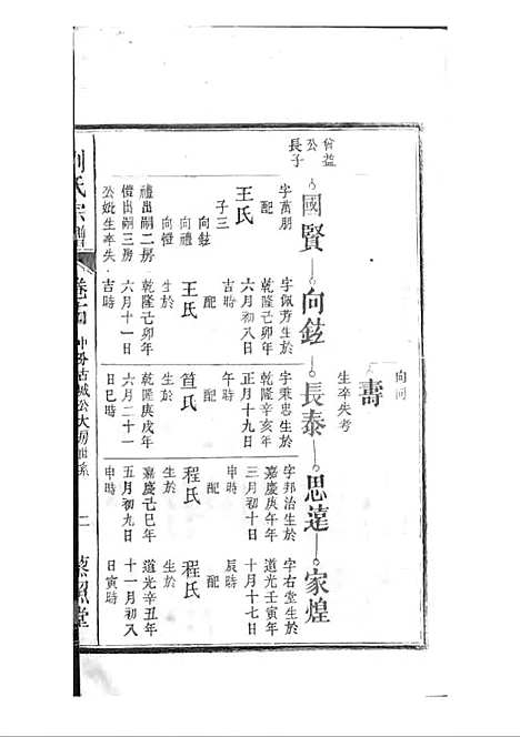 刘氏宗谱[清]刘思渠等_木活字本 20册_时同堂_清光绪33年(1907_刘氏家谱_十五