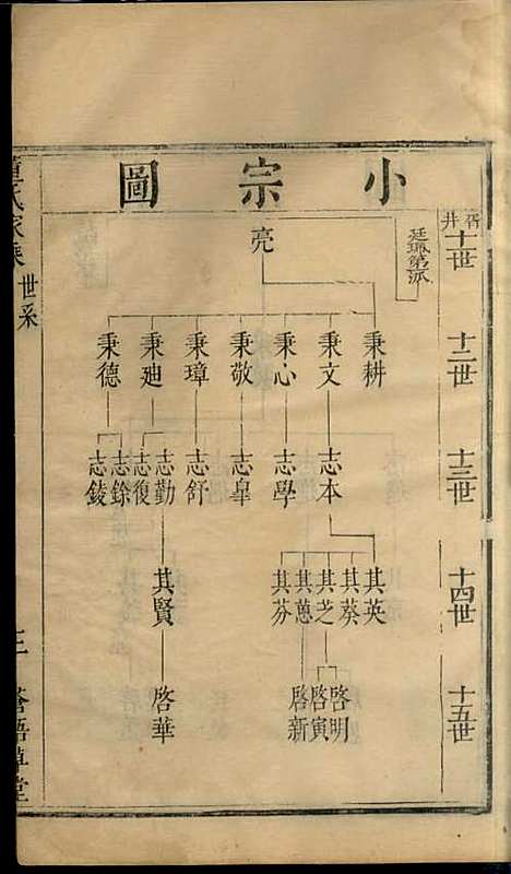 董氏家乘[清]董元恺_刻本;5册_苍梧草堂_清康熙18年(1679_董氏家乘_四