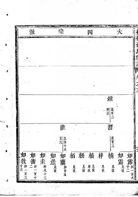 吴宁托塘张氏宗谱_木活字本;9册_吴宁张氏_清乾隆57年(1792_吴宁托塘张氏家谱_三