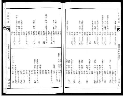 [方]坨埂方氏宗谱_29卷首末各3卷_增补1卷-Tuo Geng 方氏宗谱 (安徽) 坨埂方氏家谱_八.pdf