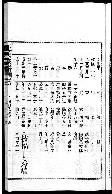 [王]儒须王氏宗谱_18卷-王氏宗谱 (安徽) 儒须王氏家谱_九.pdf