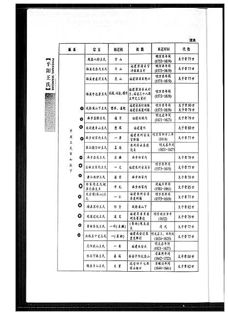 [王]安溪蓬洲祖地移居平阳王氏 (福建) 安溪蓬洲祖地移居平阳王氏.pdf