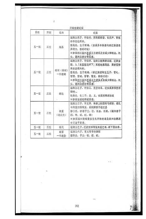 [王]王氏_审知公后裔五管支系研究 (福建) 王氏审知公后裔五管支系研究_一.pdf