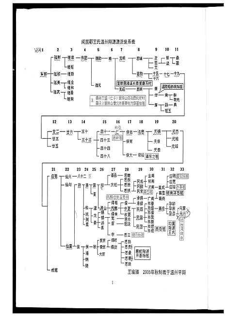 [王]王氏宗谱 (福建) 王氏家谱.pdf