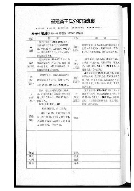 [王]福建省王氏分布源流集_2卷 (福建) 福建省王氏分布源流集_一.pdf