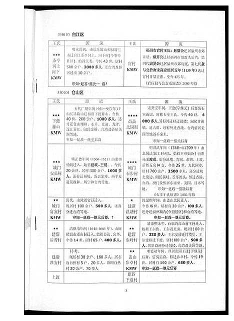 [王]福建省王氏分布源流集_2卷 (福建) 福建省王氏分布源流集_一.pdf