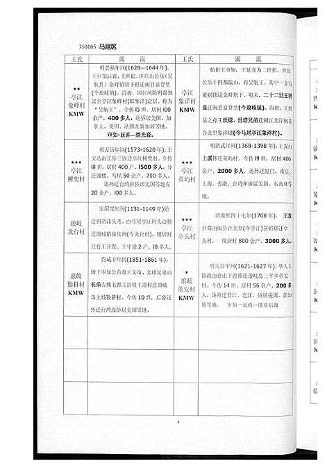 [王]福建省王氏分布源流集_2卷 (福建) 福建省王氏分布源流集_一.pdf