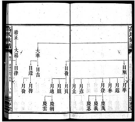 [高]高氏六修族谱_18卷含卷首_末2卷-湖南资阳赤塘高氏续修族谱_益阳高氏续修族谱_Gao Shi Liu Xiu_高氏族谱 (湖南) 高氏六修家谱_八.pdf