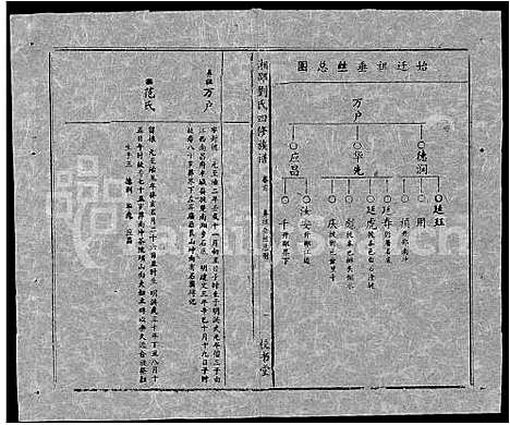 [刘]湘邵刘氏四修族谱_59卷首1卷 (湖南) 湘邵刘氏四修家谱_A071.pdf