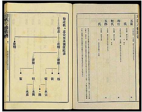 [刘]刘氏六修族谱_18卷及卷首 (湖南) 刘氏六修家谱_三.pdf